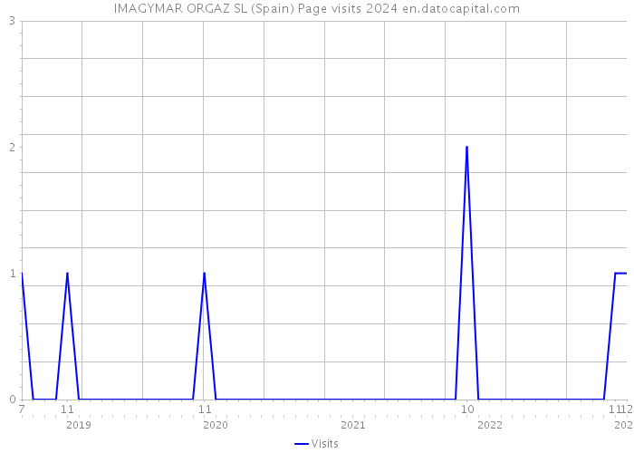 IMAGYMAR ORGAZ SL (Spain) Page visits 2024 