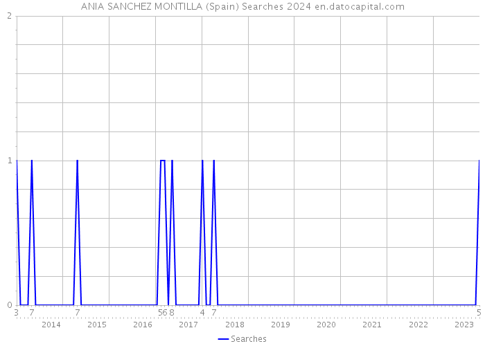 ANIA SANCHEZ MONTILLA (Spain) Searches 2024 