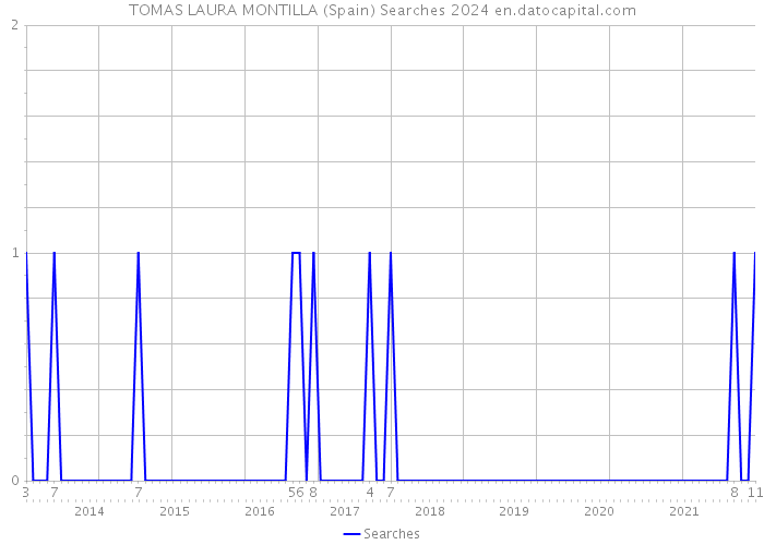 TOMAS LAURA MONTILLA (Spain) Searches 2024 