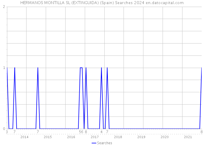 HERMANOS MONTILLA SL (EXTINGUIDA) (Spain) Searches 2024 
