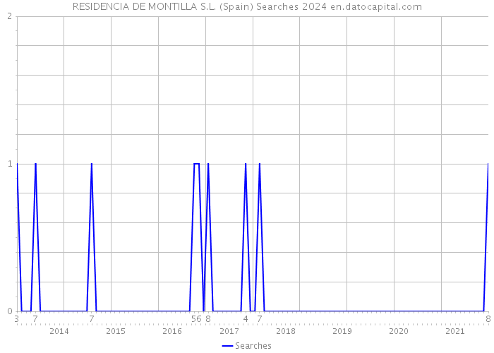 RESIDENCIA DE MONTILLA S.L. (Spain) Searches 2024 