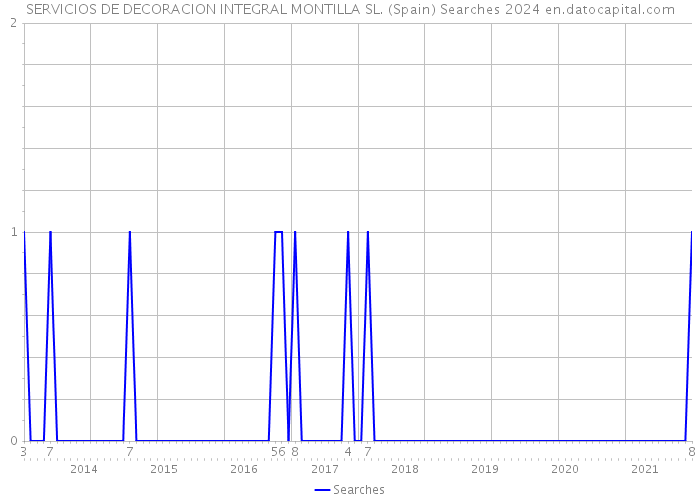 SERVICIOS DE DECORACION INTEGRAL MONTILLA SL. (Spain) Searches 2024 