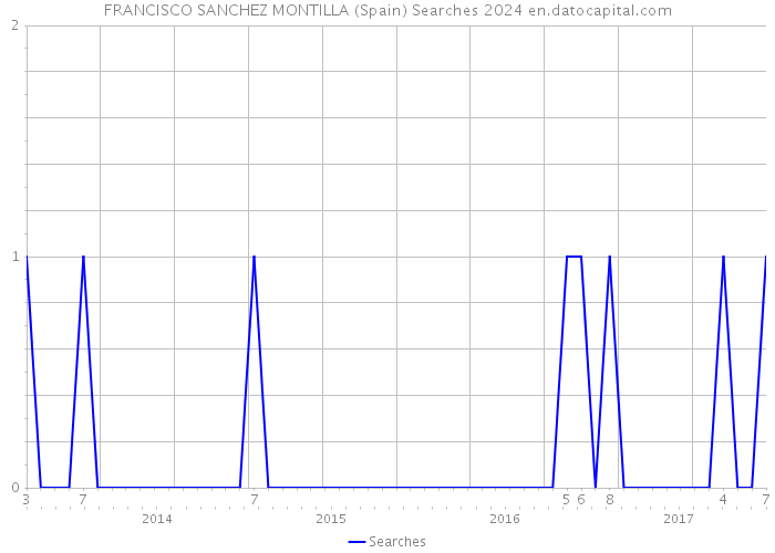 FRANCISCO SANCHEZ MONTILLA (Spain) Searches 2024 