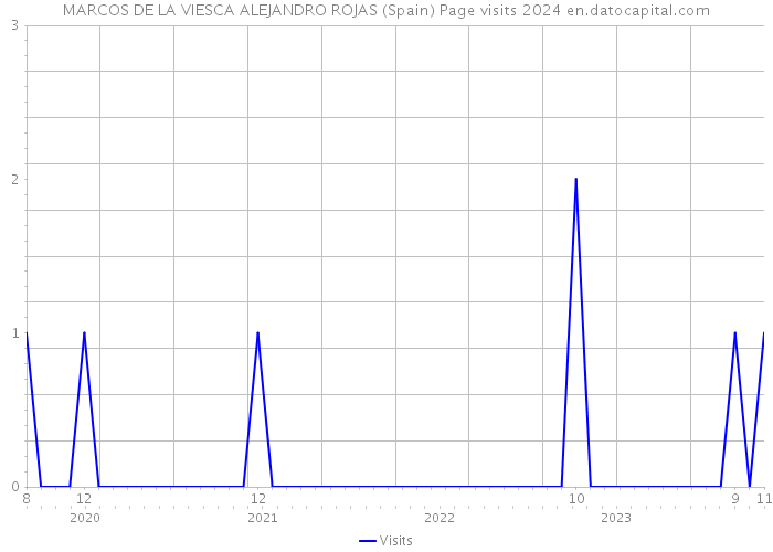 MARCOS DE LA VIESCA ALEJANDRO ROJAS (Spain) Page visits 2024 