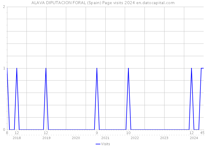 ALAVA DIPUTACION FORAL (Spain) Page visits 2024 