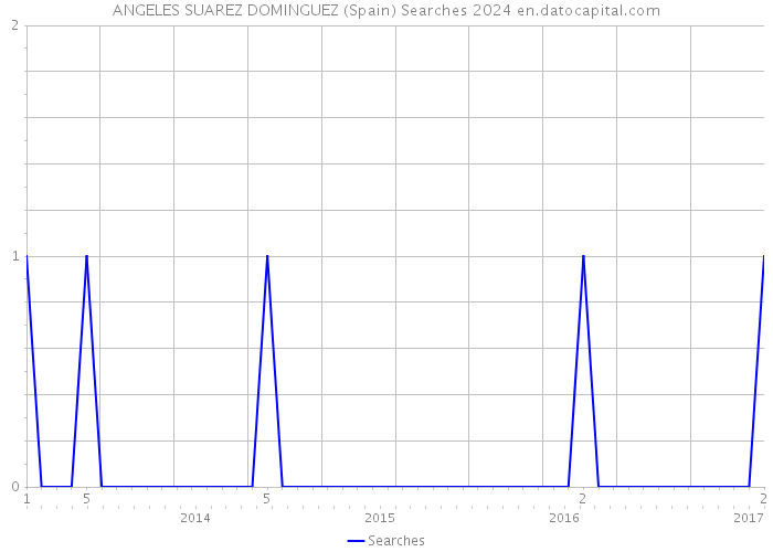 ANGELES SUAREZ DOMINGUEZ (Spain) Searches 2024 