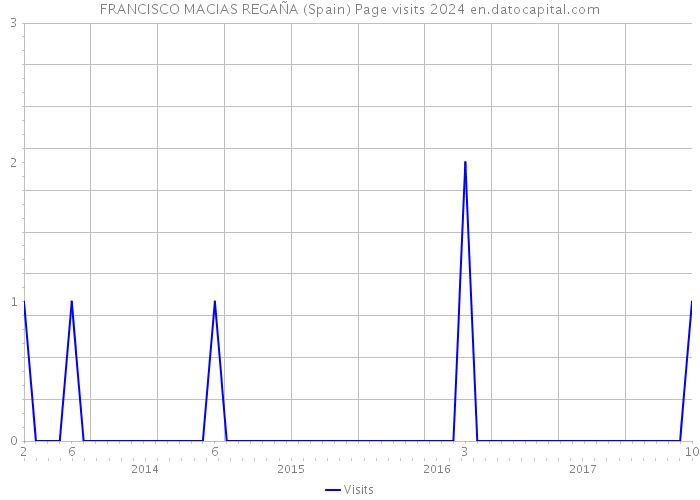 FRANCISCO MACIAS REGAÑA (Spain) Page visits 2024 