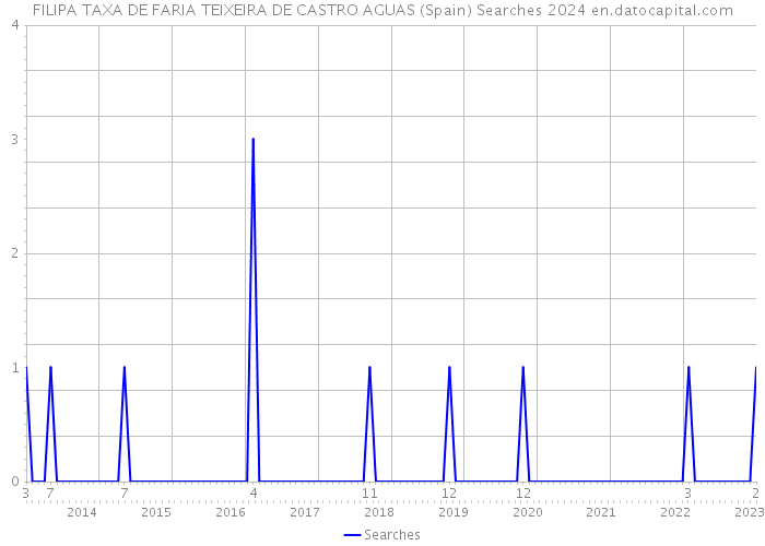 FILIPA TAXA DE FARIA TEIXEIRA DE CASTRO AGUAS (Spain) Searches 2024 