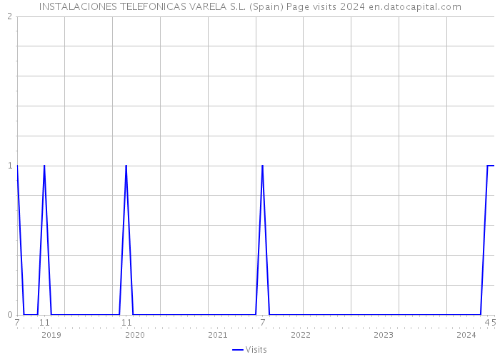INSTALACIONES TELEFONICAS VARELA S.L. (Spain) Page visits 2024 