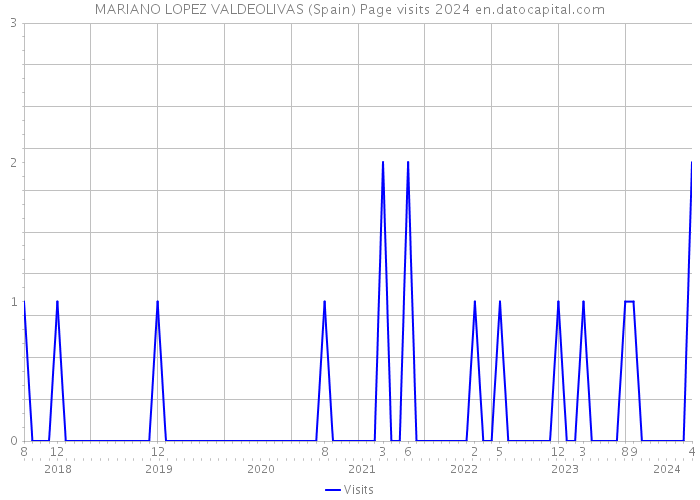 MARIANO LOPEZ VALDEOLIVAS (Spain) Page visits 2024 