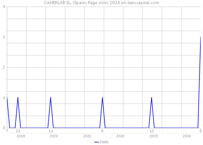 CAHERLAB SL. (Spain) Page visits 2024 