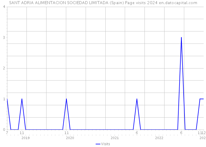 SANT ADRIA ALIMENTACION SOCIEDAD LIMITADA (Spain) Page visits 2024 