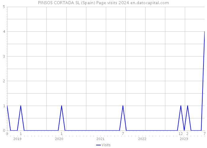 PINSOS CORTADA SL (Spain) Page visits 2024 