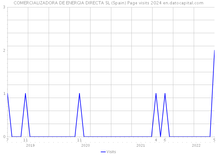 COMERCIALIZADORA DE ENERGIA DIRECTA SL (Spain) Page visits 2024 