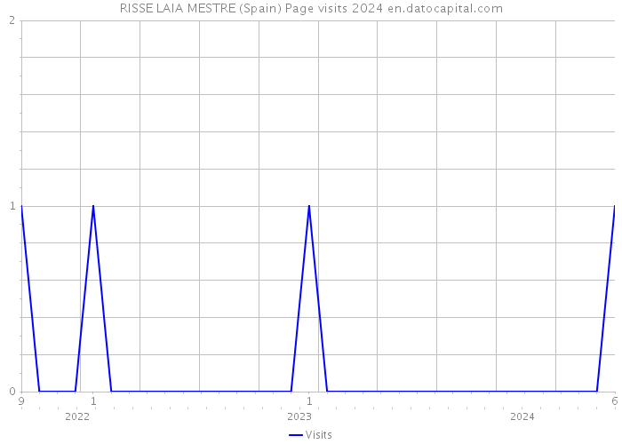 RISSE LAIA MESTRE (Spain) Page visits 2024 