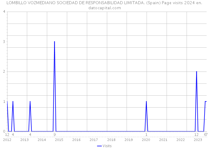 LOMBILLO VOZMEDIANO SOCIEDAD DE RESPONSABILIDAD LIMITADA. (Spain) Page visits 2024 