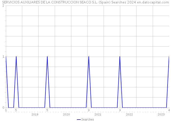 SERVICIOS AUXILIARES DE LA CONSTRUCCION SEACO S.L. (Spain) Searches 2024 