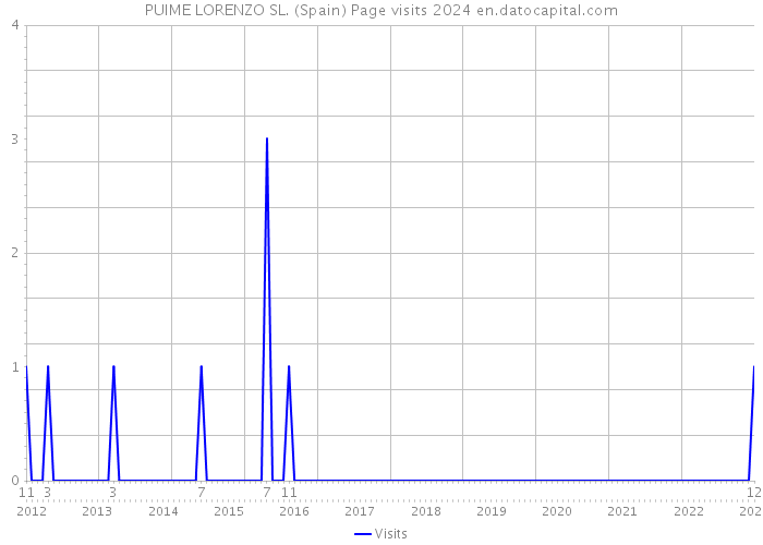 PUIME LORENZO SL. (Spain) Page visits 2024 