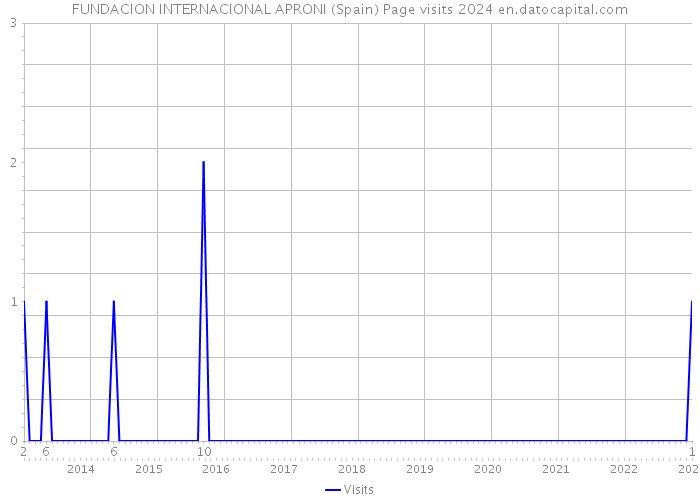 FUNDACION INTERNACIONAL APRONI (Spain) Page visits 2024 