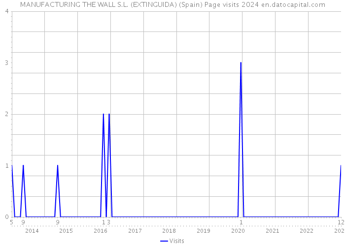 MANUFACTURING THE WALL S.L. (EXTINGUIDA) (Spain) Page visits 2024 