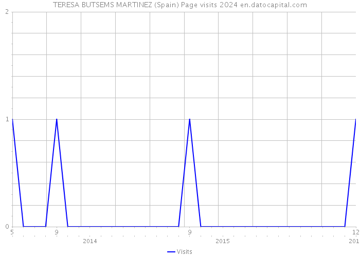 TERESA BUTSEMS MARTINEZ (Spain) Page visits 2024 