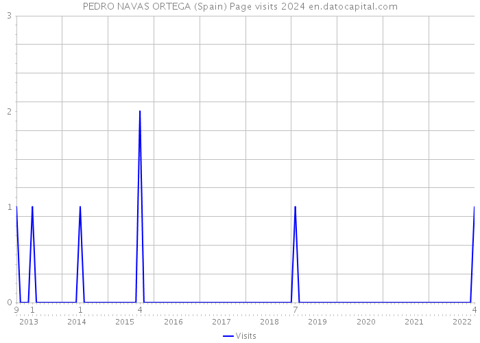 PEDRO NAVAS ORTEGA (Spain) Page visits 2024 