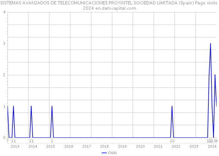 SISTEMAS AVANZADOS DE TELECOMUNICACIONES PROYINTEL SOCIEDAD LIMITADA (Spain) Page visits 2024 