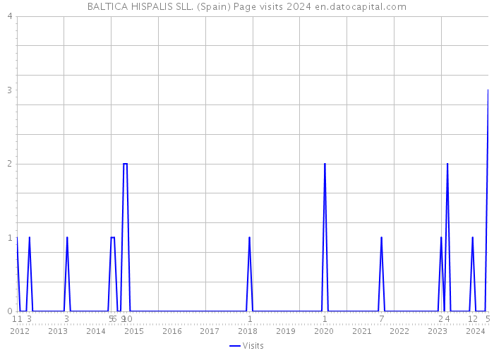 BALTICA HISPALIS SLL. (Spain) Page visits 2024 