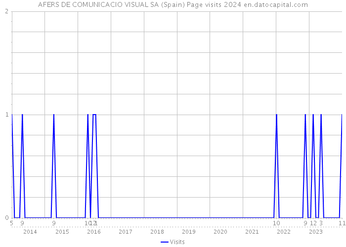 AFERS DE COMUNICACIO VISUAL SA (Spain) Page visits 2024 