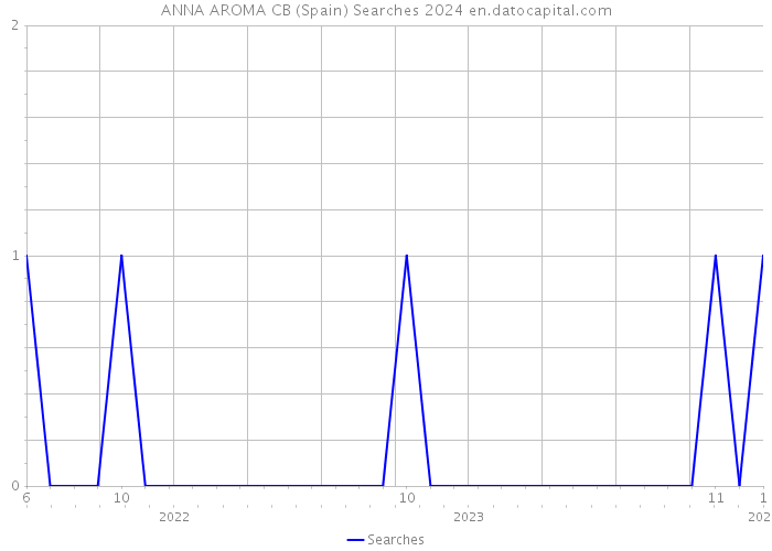 ANNA AROMA CB (Spain) Searches 2024 