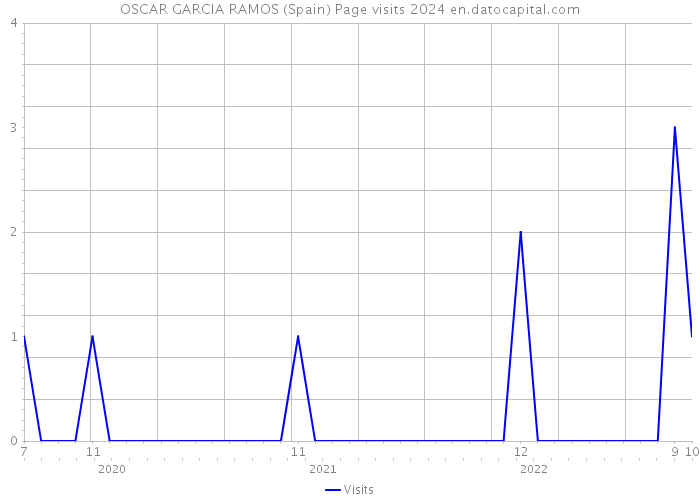 OSCAR GARCIA RAMOS (Spain) Page visits 2024 