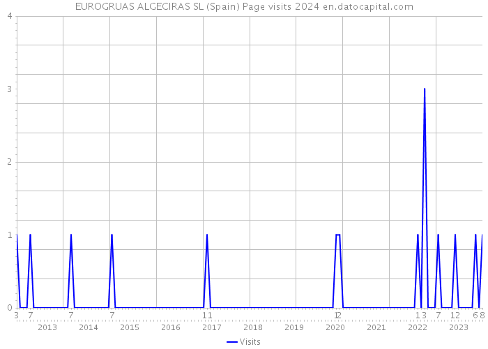 EUROGRUAS ALGECIRAS SL (Spain) Page visits 2024 