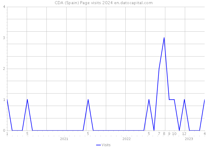 CDA (Spain) Page visits 2024 