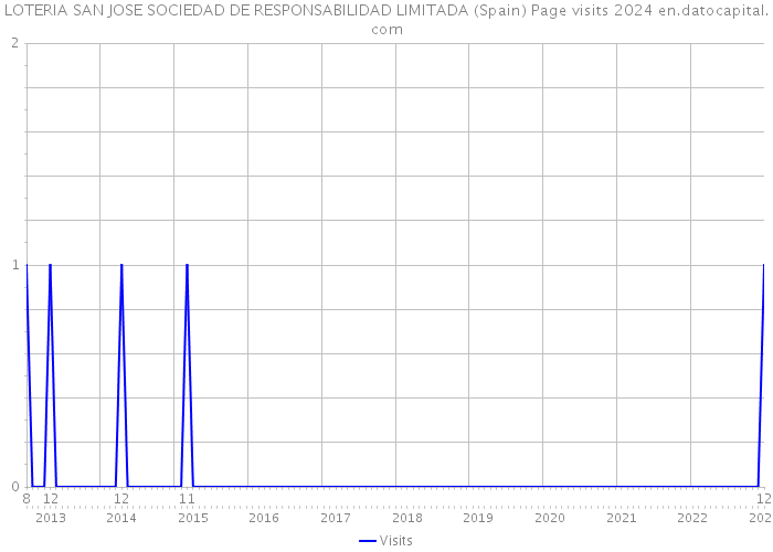 LOTERIA SAN JOSE SOCIEDAD DE RESPONSABILIDAD LIMITADA (Spain) Page visits 2024 