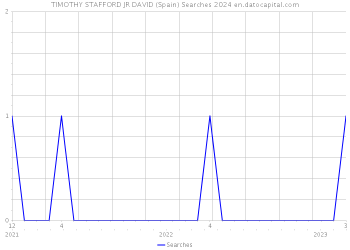 TIMOTHY STAFFORD JR DAVID (Spain) Searches 2024 