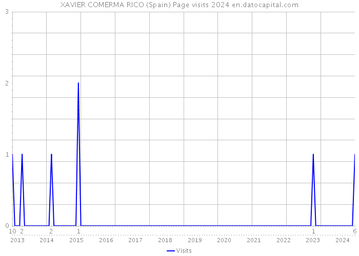 XAVIER COMERMA RICO (Spain) Page visits 2024 