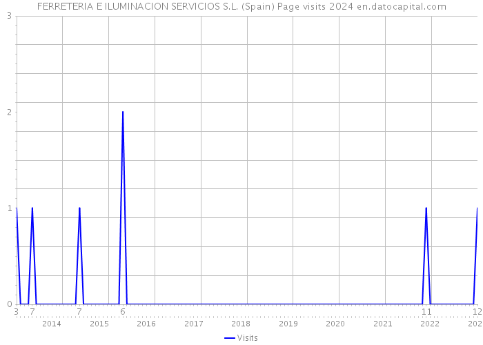 FERRETERIA E ILUMINACION SERVICIOS S.L. (Spain) Page visits 2024 