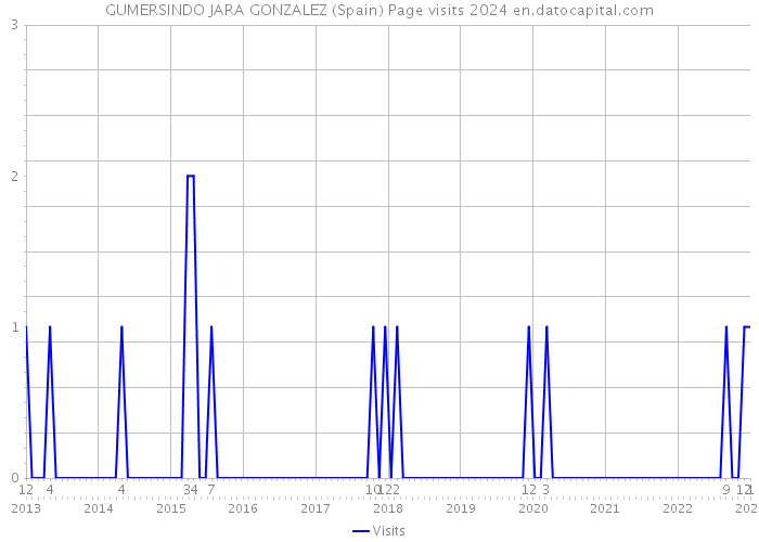 GUMERSINDO JARA GONZALEZ (Spain) Page visits 2024 