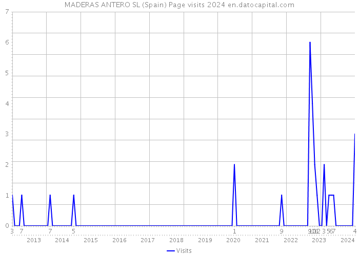 MADERAS ANTERO SL (Spain) Page visits 2024 