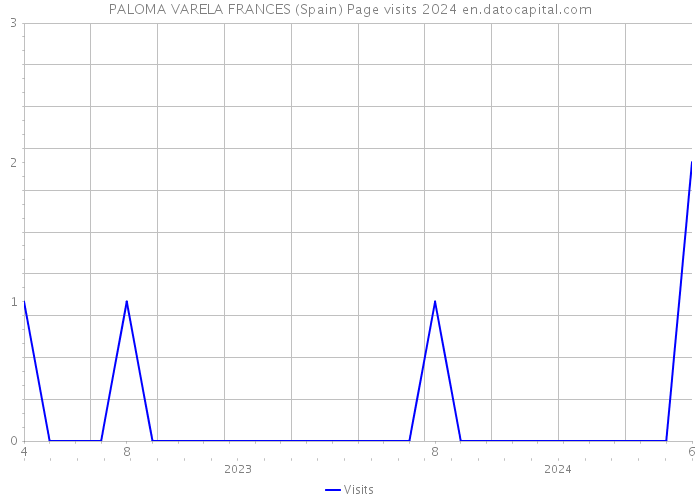 PALOMA VARELA FRANCES (Spain) Page visits 2024 