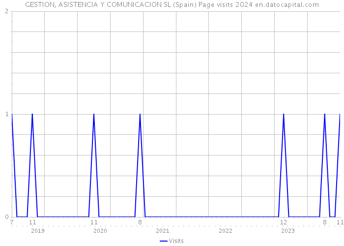 GESTION, ASISTENCIA Y COMUNICACION SL (Spain) Page visits 2024 