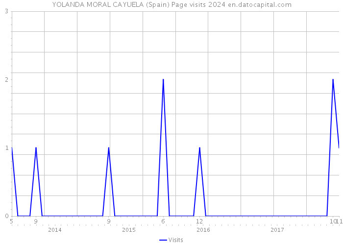 YOLANDA MORAL CAYUELA (Spain) Page visits 2024 