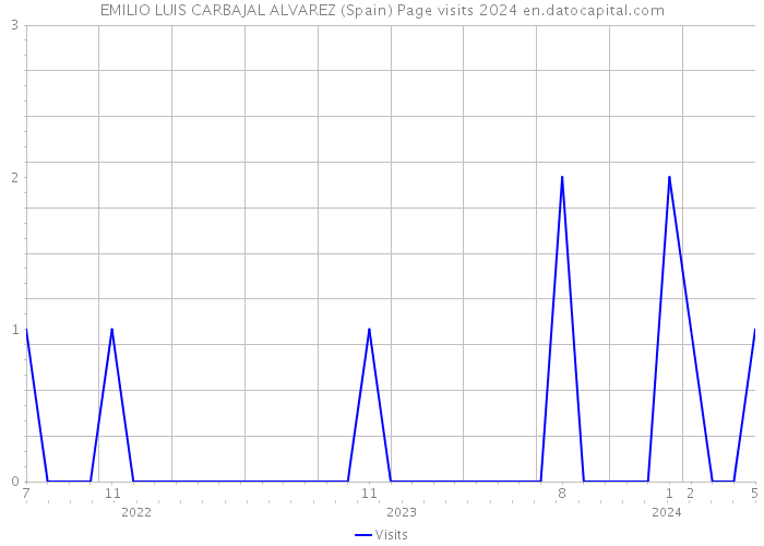 EMILIO LUIS CARBAJAL ALVAREZ (Spain) Page visits 2024 