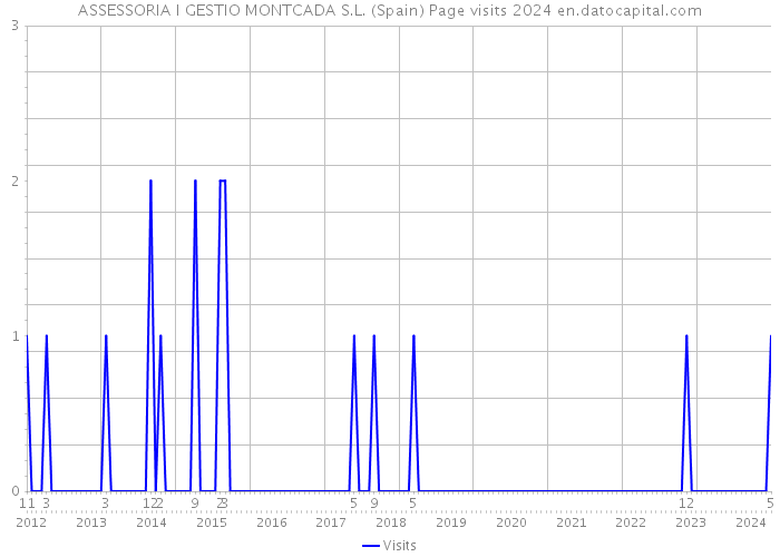 ASSESSORIA I GESTIO MONTCADA S.L. (Spain) Page visits 2024 