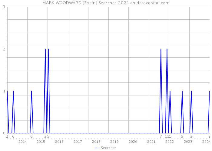 MARK WOODWARD (Spain) Searches 2024 