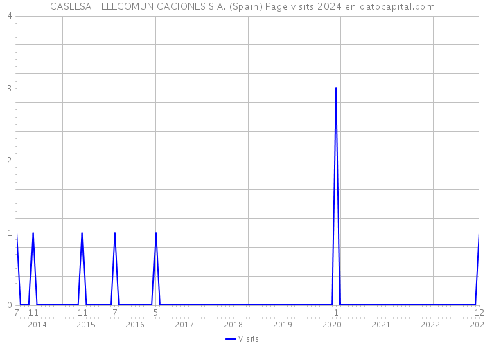 CASLESA TELECOMUNICACIONES S.A. (Spain) Page visits 2024 