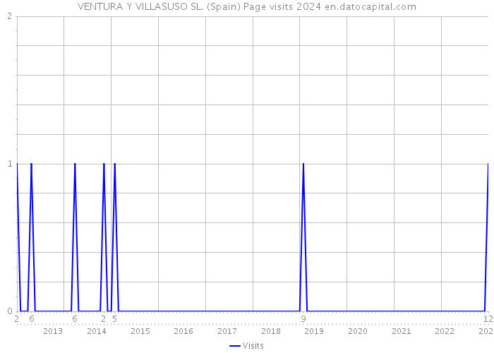 VENTURA Y VILLASUSO SL. (Spain) Page visits 2024 