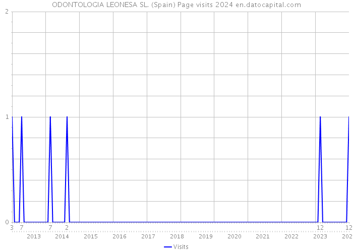 ODONTOLOGIA LEONESA SL. (Spain) Page visits 2024 