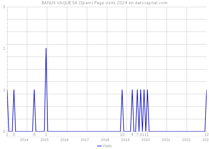BANUS VAQUE SA (Spain) Page visits 2024 