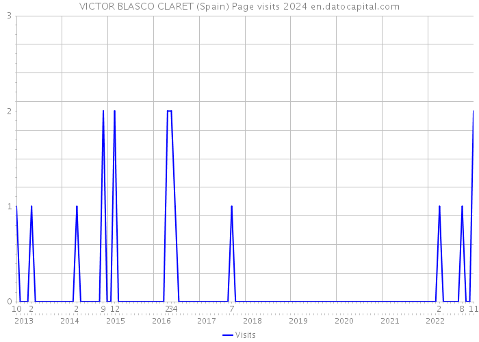 VICTOR BLASCO CLARET (Spain) Page visits 2024 